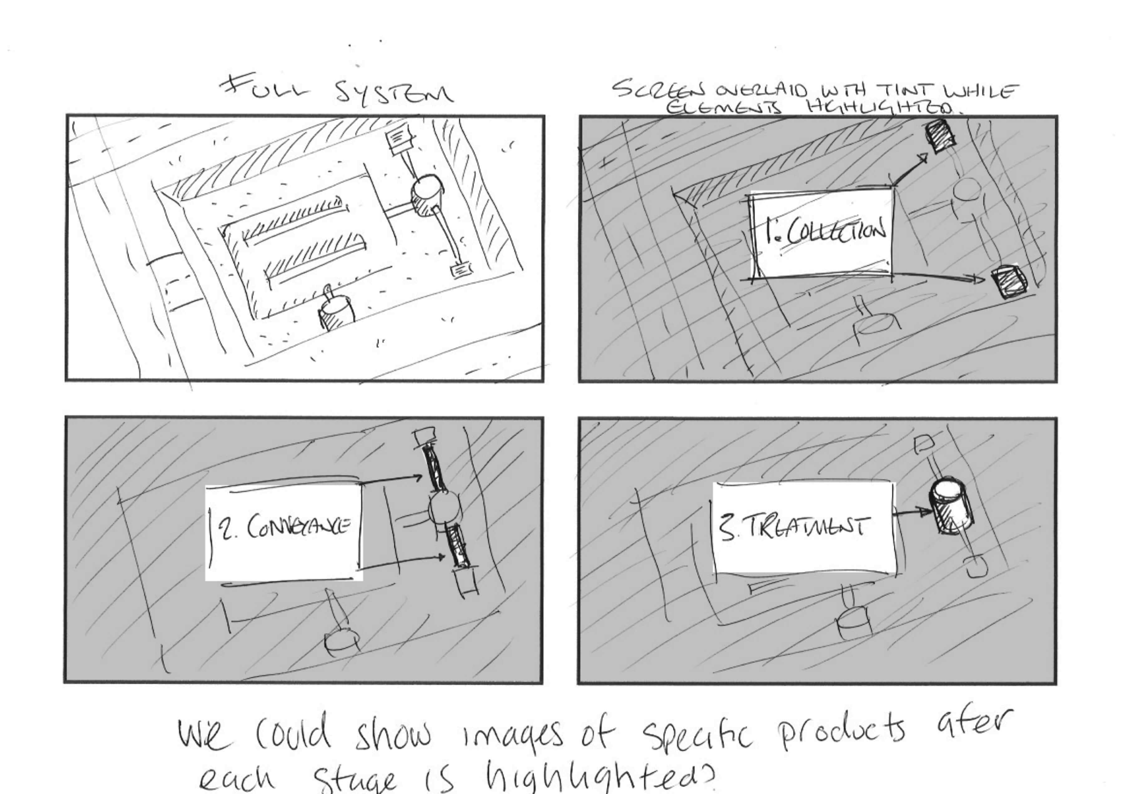 Hand drawn ideas show how the video could progress. Discussions with client to confirm how the story rolls out and products/systems appear.